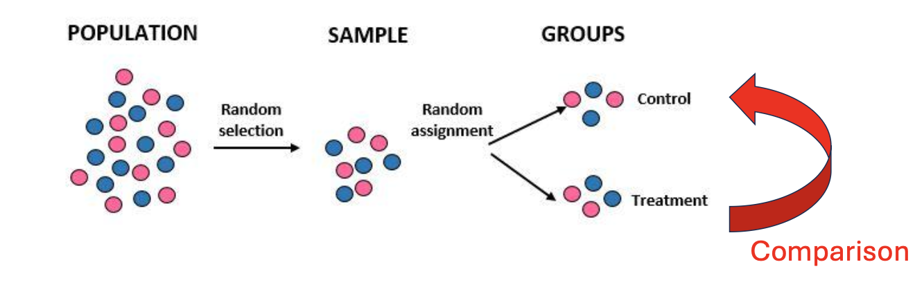 <ul><li><p>impractical, confounding variables in the population</p></li><li><p>Therefore, use control groups instead to control the confounding variables</p><ul><li><p>Use of random selection</p></li></ul></li></ul><p></p>
