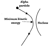 <p>Alpha particles are directed towards the atom and are deflected due to electrostatic repulsion. The kinetic energy, E<sub>k</sub>, of the alpha particle will reduce and the potential energy, E<sub>p</sub>, will increase.</p><p>E<sub>k </sub>lost = E<sub>p </sub>gained</p><p>E<sub>k </sub>= E<sub>p </sub>= Qq/(R x 4<span><span>πε</span><sub><span>0</span></sub><span>) </span></span></p><p><span><span>R = </span></span>Qq/(E<sub>k </sub>x 4<span>πε</span><sub><span>0</span></sub><span>)</span></p>