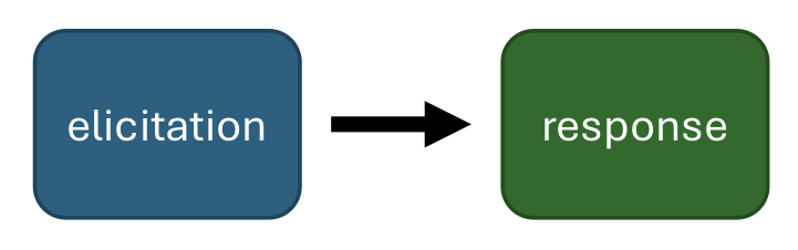 <p>an event-focused, two-step, fast process consisting of</p><p>a) elicitation mechanisms that</p><p>b) shape multiple responses (e.g. behavioral, physiological, and subjective feeling)</p><p>provides us with information about the environment and prepare us to handle it and reach our goals</p>