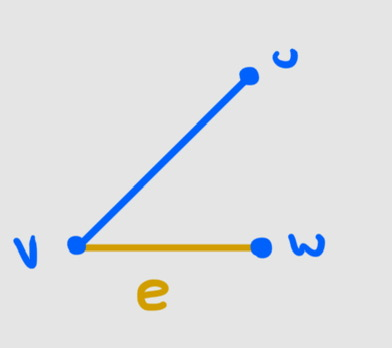 <p>True or False: the edge e is incident on u in the following image</p>