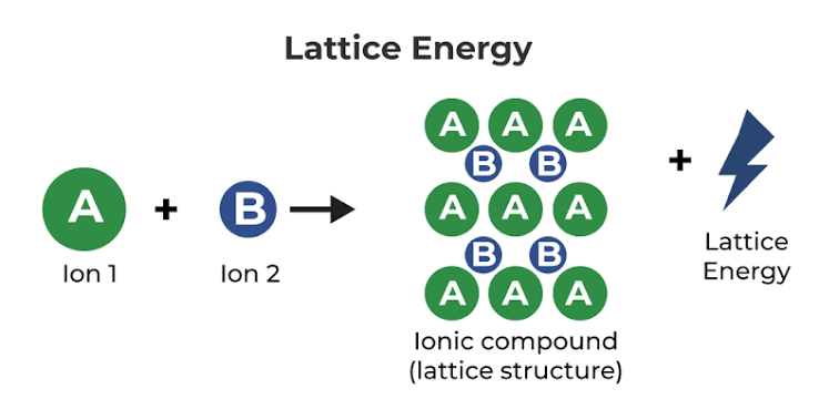 <p>energy released from a gas to solid reaction.</p>