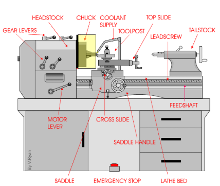 <p>Name 7 processes of the lathe, and what they do:</p>