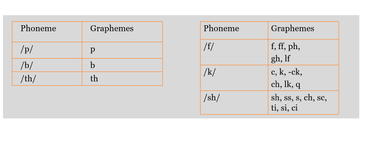 <p>e.g.,   /p/=p /b/=b   = predictable</p><p>/f/= f, ff, ph, gh, = unpredictable</p><p></p>