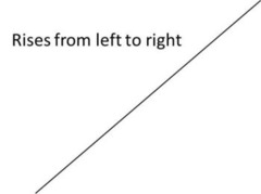 <p>The line will rise from left to right.</p><p>As the Independent Variable (X) increases, the Dependent Variable (Y) increases.</p>
