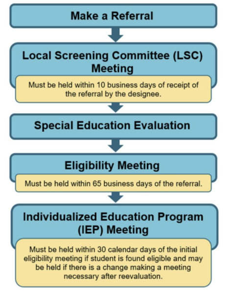 <ul><li><p><span style="background-color: transparent; font-family: "Times New Roman", serif;">A school counselor, sped teacher, parent, or the child themself can make a referral</span></p></li><li><p><span style="background-color: transparent; font-family: "Times New Roman", serif;">LSC ran by a school administrator, school counselor, &amp; the person who made the referral &amp; must happen w / in 10 school days after the referral is made</span></p><ul><li><p><span style="background-color: transparent; font-family: "Times New Roman", serif;">At any age, the child themself can join the process</span></p></li><li><p><span style="background-color: transparent; font-family: "Times New Roman", serif;">Not very formal, if the meeting determines there should be a further sped evaluation → sped evaluation/testing</span></p></li><li><p><span style="background-color: transparent; font-family: "Times New Roman", serif;">Parents don’t have to be informed 3 times about this</span></p></li></ul></li><li><p><span style="background-color: transparent; font-family: "Times New Roman", serif;">Sped evaluation is based on what was identified in the screening</span></p></li><li><p><span style="background-color: transparent; font-family: "Times New Roman", serif;">Eligibility meeting is a meeting when the child is either told they are eligible or ineligible</span></p><ul><li><p><span style="background-color: transparent; font-family: "Times New Roman", serif;">Must by completed w/ in 65 school days of the original referral (could be 5 months)</span></p></li><li><p><span style="background-color: transparent; font-family: "Times New Roman", serif;">Parents are alerted 3 times about the meeting (mandatory for the school), parents don’t have to go tho</span></p></li><li><p><span style="background-color: transparent; font-family: "Times New Roman", serif;">Parents can appeal the decision</span></p></li></ul></li><li><p><span style="background-color: transparent; font-family: "Times New Roman", serif;">School/fam has 30 days after the eligibility meeting to have the IEP meeting (where they design the IEP)</span></p><ul><li><p><span style="background-color: transparent; font-family: "Times New Roman", serif;">Fam must also be informed 3 times about it</span></p></li></ul></li><li><p><span style="background-color: transparent; font-family: "Times New Roman", serif;">A lot of these meetings are required to happen w/ in a school facility or often happen online</span></p></li></ul><p></p>
