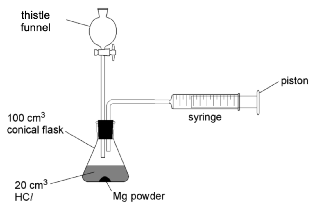 <ul><li><p><span style="background-color: transparent;">Collecting <strong>dry</strong> gases (almost <strong>same density</strong> as air)&nbsp;</span></p></li><li><p><span style="background-color: transparent;">Collecting and measuring volume of gases at regular time intervals (measure ROR)</span></p></li></ul><p></p>