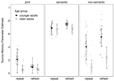<p>found memory for meaningful source info is preserved in older age</p><ul><li><p>older participants performed just as well when asked whether words were part of a semantically related or unrelated pair</p></li><li><p>older participants were less good at source memory judgements (e.g. whether they were presented on the left or right</p></li></ul><p>findings show older adults use intact semantic memory to scaffold diminished episodic memory </p><p></p>