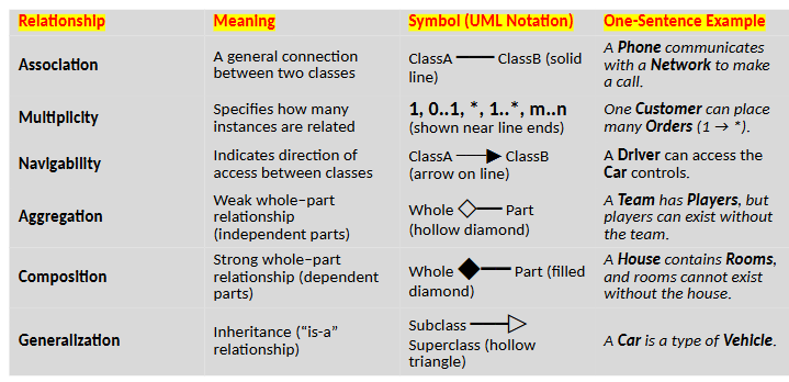 <ul><li><p>association: general connection</p></li><li><p>multiplicity: specifies number of instances that are related</p></li><li><p>navigability: indicates direction of access between classes</p></li><li><p>aggregation: weak whole-part relationship, where the part can exist on its own</p></li><li><p>composition: strong whole-part relationship, where the part cannot exist on its own</p></li><li><p>generalization: inheritance</p></li></ul><p></p>
