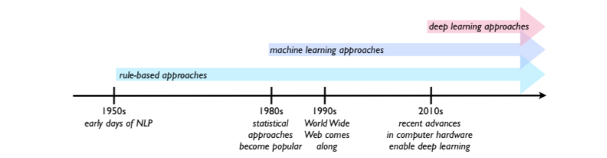 <p>Symbolic(rule-based NLP) (1950-1990) relies on hard coded rules and templates: reliable but unscalable to non stylistic, ambiguous language. Sentiment analysis on symbolic NLP is very weak</p><ul><li><p>ELIZA (early chatbot)</p></li></ul><p></p><p>Statistical NLP leverages statistical info to create probabilistic/generative models that learn distribution over language and generate text. Requires high data availability (HDA) and high quality data.</p><ul><li><p>WWW benefited the growth of statistical NLP due to HDA</p></li></ul><p></p><p>Neural Networks learn representations automatically from raw text and replaces features with (EMBEDDING VECTORS). Sequences are models with RNNs, LSTMs, GRUs (2010-2017) and Transformers(2017) </p><ul><li><p>learn distributed representations(embeddings) to capture semantic similarity. Scales better with large corpora = better performance. Better at modelling long range dependencies. </p></li><li><p>Data hungry and compute intensive and can hallucinate</p></li></ul><p></p>