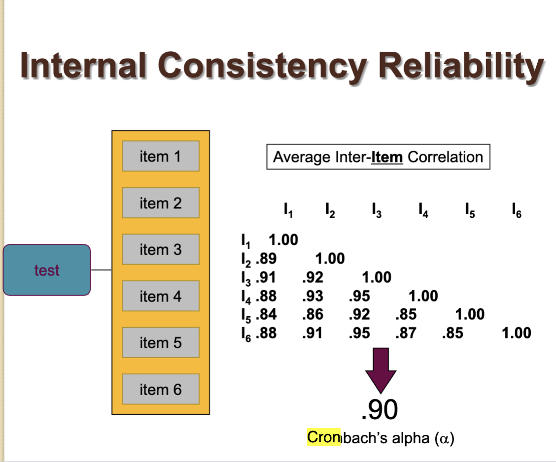 <p>(range, target); item-total or split half</p><p>Most commonly used indicator of reliability based on internal consistency; provides us with the average of all possible split-half reliability coefficients. </p><p></p><p>How well a set of items (like a survey or test questions) all measure the same underlying thing.</p><p></p><p>To perform calculations: scores on each item are correlated with scores on every other item. A large # of correlation coefficients are produced; you would only want to do this w/ a computer. </p><p></p><p>Cronbach’s is based on the average of all the inter-item correlation coefficients and the number of items in the measure. </p><p></p><p>More items will be associated with higher reliability</p>