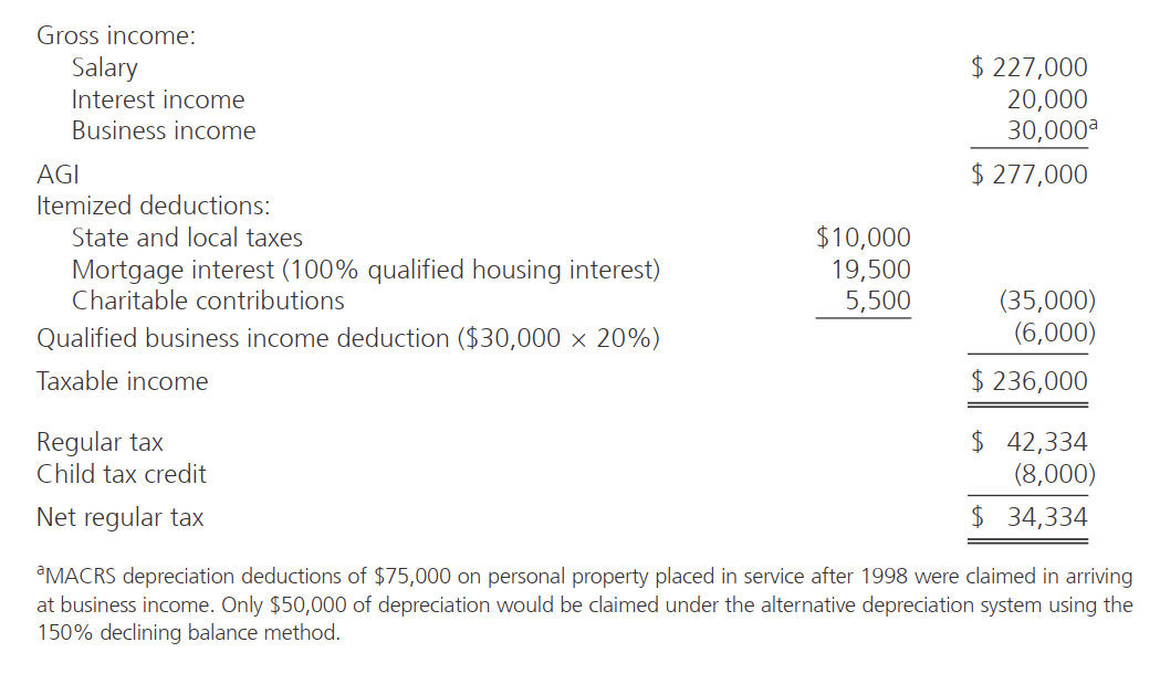 <p>14-7: Roger and Kate are married, file a joint return, and have four dependent children. All of the children are under age 17. Assume that the couple has $30,000 of AMT preference items. </p><p>The image attached shows how regular taxable income was computed for 2025. </p><p>What is the total tax liability for Roger and Kate?</p>