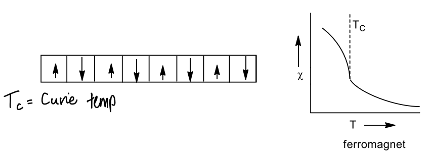 <p>A cooperative magnetism, there is partial cancellation of ions with different magnetic moments.</p><ul><li><p>Occurs at a specific temp (the Curie temp).</p></li></ul><p></p>