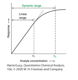 <p>range of analyte concentration over which a change in concentration gives a change in detector response </p>