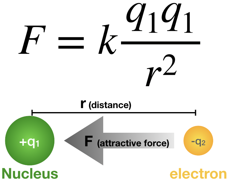 <p>Force between stationary charges. States that the magnitude of the electric force is directly proportional to the product of the magnitude of the charges, and is inversely proportional to the square of distance between them.</p><ul><li><p>F = electrostatic force</p></li><li><p>k = coulomb’s constant</p></li><li><p>q1 q2 = electric charges</p></li><li><p>r = distance</p></li></ul><p>Opposites attract.</p><p>Likes repel.</p><p>Force acts on staight line connecting the two charges.</p>