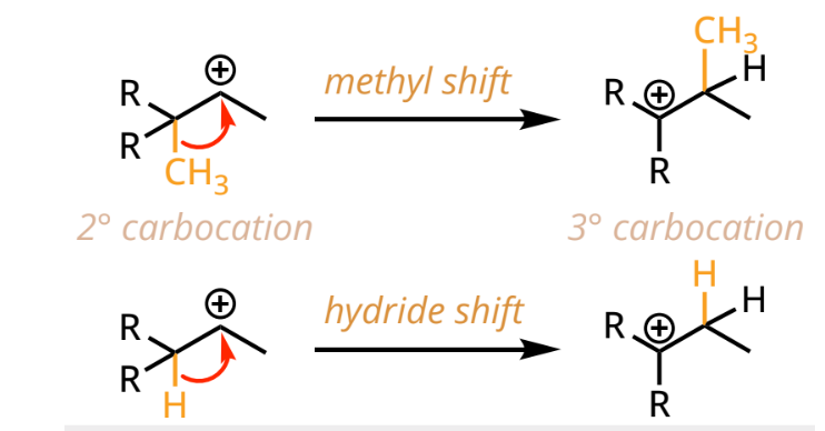 <ul><li><p>only in S<sub>N</sub>1/E1</p></li><li><p>hydride/methyl shift to form more stable carbocation</p></li></ul><p></p>