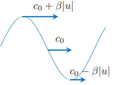 <p>$$\beta$$ = $$1+\frac{1}{2}\frac{B}{A}$$ it is a measure of how a medium distorts an ultrasound wave as it propagates </p>