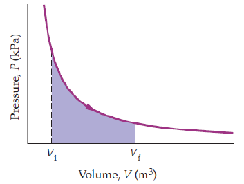 <p>The process shown is an isothermal expansion of a gas on a P-V diagram. What does the area under the curve between Vi and Vf represent?.</p><p>A. The change in internal energy of the gas during the expansion</p><p>B. The flow work associated with gas entering and leaving a control volume</p><p>C. P ΔV work done by the gas during a reversible expansion</p><p>D. P ΔV work done on the gas during a reversible expansion</p>