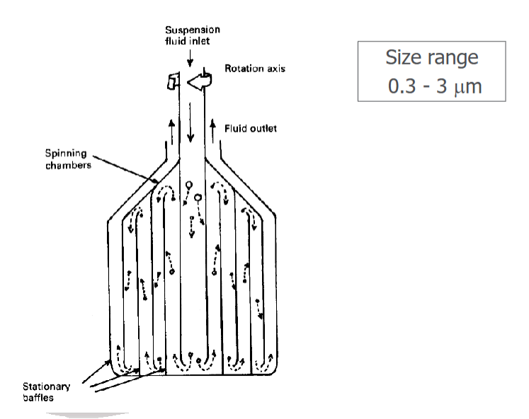 <ul><li><p><span>Rotating pushed different sizes into different outlet </span></p></li><li><p><span>Increasing the speed will decrease the particle size which is recovered at the fluid outlet</span></p></li></ul><p></p>