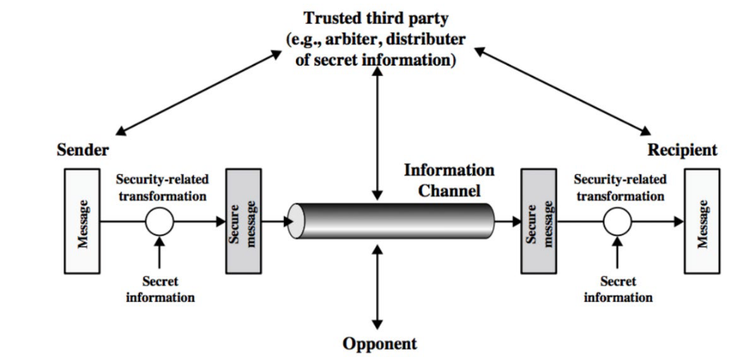 <p>Generic Network Security Model Details</p>