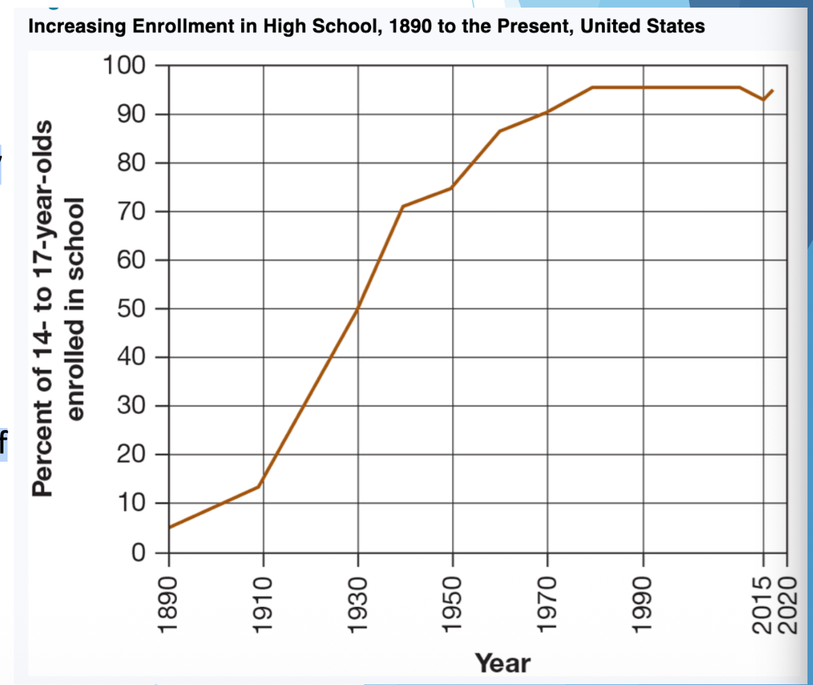 <p><strong><u>A Brief History of Secondary Schools</u></strong></p><p class="p2"> Almost all adolescents in <u>developed/developing</u> countries are enrolled in school, and in developing countries the proportion of adolescents attending school is steadily <u>rising/declining</u>.</p><p class="p2"> T/F: Mandatory secondary school education is relatively recent in the US.</p><p class="p2"> In other developed countries, a similar trend occurred during these decades; schooling became the normative experience for adolescents.</p><p class="p4"><span data-name="arrow_right_hook" data-type="emoji">↪</span> For example, in Norway, as recently as 1950 only 20% of adolescents continued school past age 15.</p><p class="p4"><span data-name="arrow_right_hook" data-type="emoji">↪</span> Today, education is compulsory until age 16, and over 95% are enrolled in ? school.</p>