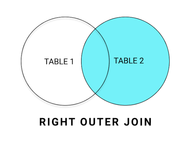 <ul><li><p>Retains all records from the right table; unmatched left-table attributes are filled with <code>NULL</code>.</p></li><li><p><strong>Example:</strong> <code>SELECT * FROM course RIGHT OUTER JOIN prereq USING (course_id);</code></p></li></ul><p></p>