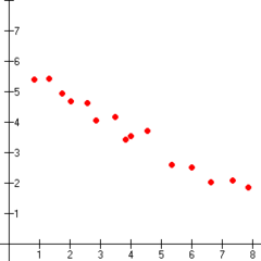 <p>as one variable increases, the other decreases</p>