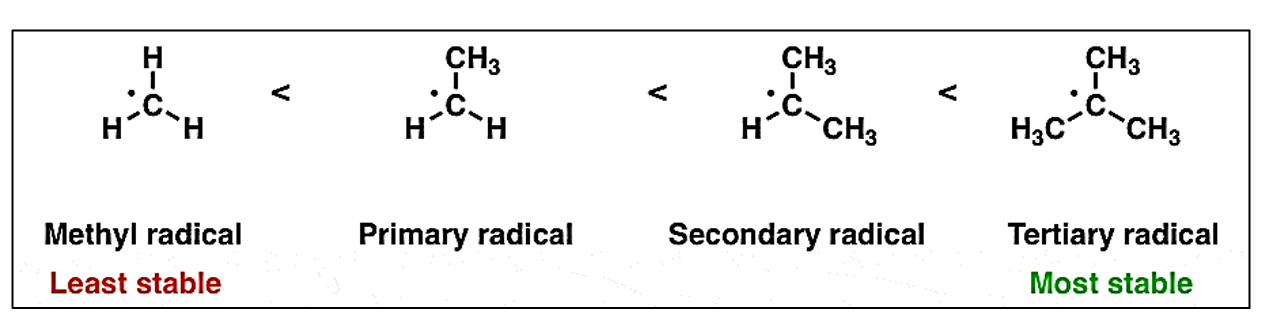 <ul><li><p>reason: the tertiary radical has the greatest number of electron-donating alkyl groups which will stabilise the radical to a greatest extent ⇒ most likely to be formed</p></li><li><p>the more stable the radical, the faster it is formed → increases the proportion of the isomer formed from the more stable radical during the reaction</p></li><li><p>both factors affect the final composition of isomeric products formed</p><ol><li><p>statistical factor → number of structurally different H atoms being substituted</p></li><li><p>relative reactivity of structurally different H atoms → relative rate of formation of the radical leading to each isomeric product</p></li></ol></li></ul><p></p>