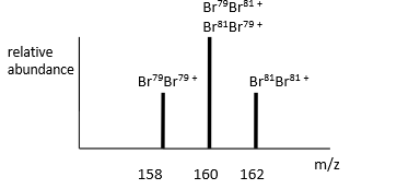 <p><span>why is 160 m/z so high</span></p>
