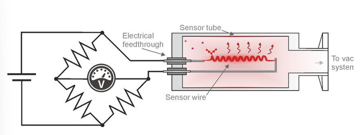 <p>The resistance of a heated filament is measured. Increasing the filament temperature increases resistivity of the material which increases due to higher electron scattering. The gas in the chamber cools the filament at a higher rate depending on the pressure of the gas inside.</p>
