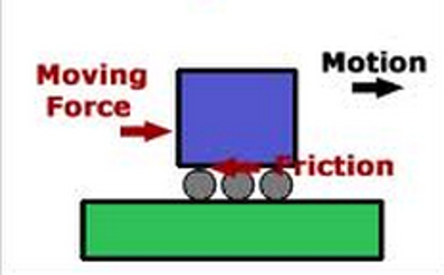 <p>A force that opposes motion between two surfaces that are in contact</p>