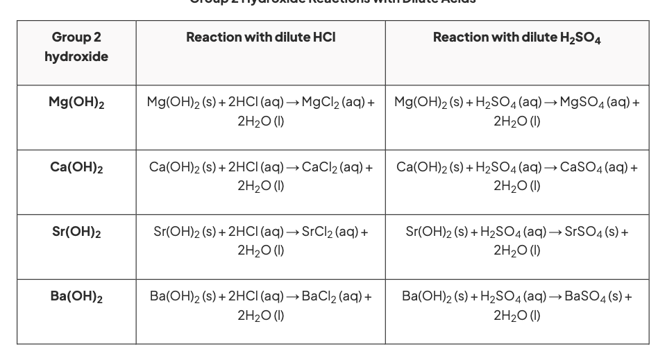 <p>hydrochloric acid - M(OH)<sub>2(s)</sub> + 2HCl<sub>(aq)</sub> ➔ MCl<sub>2(aq)</sub> + 2H<sub>2</sub>O<sub>(l)</sub></p><p>sulfuric acid - M(OH)<sub>2 (s)</sub> + H<sub>2</sub>SO<sub>4 (aq) </sub>→ MSO<sub>4</sub> <sub>(aq) </sub>+ 2H<sub>2</sub>O <sub>(l)</sub></p>