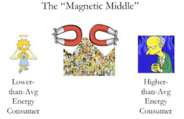 <p>The <strong><em>“Magnetic Middle”</em></strong> role of social norms or <strong><em>“boomerang effect”</em></strong></p><p></p><p>Eg. energy consumption: even though it pulls higher-than-avg energy consumers down to the norm, it also pulls lower-than-avg consumers UP to the norm</p>