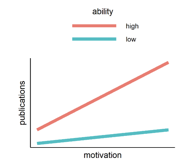 <p>A synergistic interaction happens when two predictors <strong>strengthen or amplify each other</strong>.</p><p class="p1">The effect of one predictor becomes stronger at higher levels of the other predictor.</p>