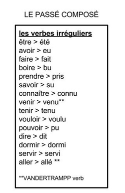 <p>Suject + auxiliary verb + verb conjuge au termimer <strong>é</strong></p>
