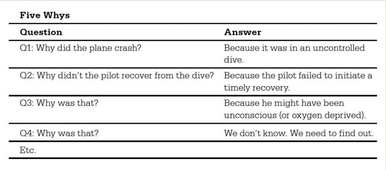 <p>How Many “Whys” Do You Need?</p><ul><li><p>Usually between 3 and 7 questions</p></li></ul><p></p>