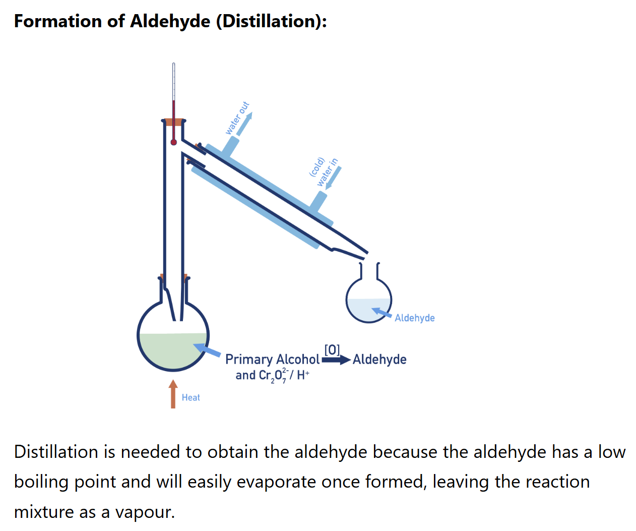 <p>Primary alcohols oxidise first to aldehydes, then to carboxylic acids</p><p></p><p>reagent: K<sub>2</sub>Cr<sub>2</sub>O<sub>7</sub>/ H<sup>+</sup> </p><p>condition: distillation + heat</p><p></p>