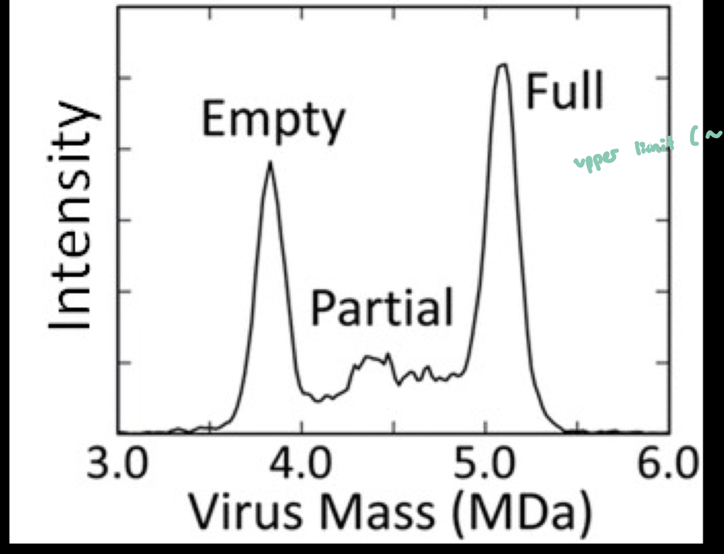 <ul><li><p>molecules that fall within the detectable m/z range of a mass spec</p><ul><li><p>“just right” = not too small and not too large for the instrument</p></li></ul></li><li><p>lower limit: an e<sup>-</sup> or smth smaller than an e<sup>- </sup>(small ions); typically 1-10 Da and above)</p></li><li><p>upper limit: ~5 mil Daltons (depends on the instrument)</p><ul><li><p>the limits refer to the instrument’s detection limits; the smallest or largest m/z that the instrument can measure)</p></li></ul></li><li><p>Different mass spectrometers have different detectable m/z ranges, and therefore different “Goldilocks zones.”</p></li></ul><p></p>
