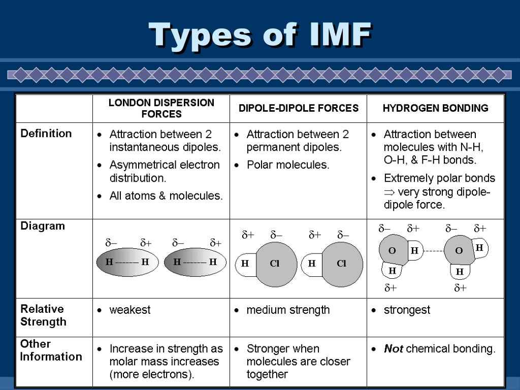 <p>London dispersion forces (LDFs)- all molecules display this type of IMF as the random movement of electron  can result in temporary dipoles arising, inducing dipoles in adjacent particles. Individually weak, but strength is determined by no. electrons per molecule (as there is a greater separation of charge and hence larger dipole induced) and no. of contact points. </p><p>Permanent Dipole Dipole forces (PDDs) - exist between polar molecules with dipoles that result in electrostatic attraction between molecules. </p><p>Hydrogen bonding (H bonds) - force of attraction between a d+ hydrogen atom and a lone pair of electrons on a highly electronegative atom (N, O or F) in an adjacent molecule. </p>