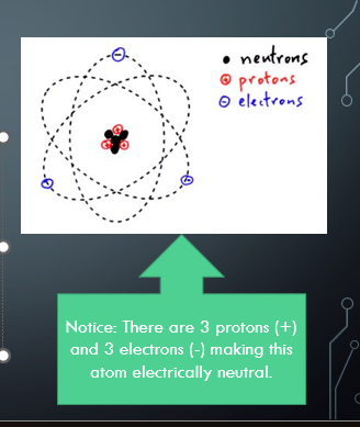<p>Atoms contain protons with a positive charge (+), electrons with a negative charge (-), and neutrons with no charge.</p><p>Electricity occurs from the differences in charges.</p><p></p>
