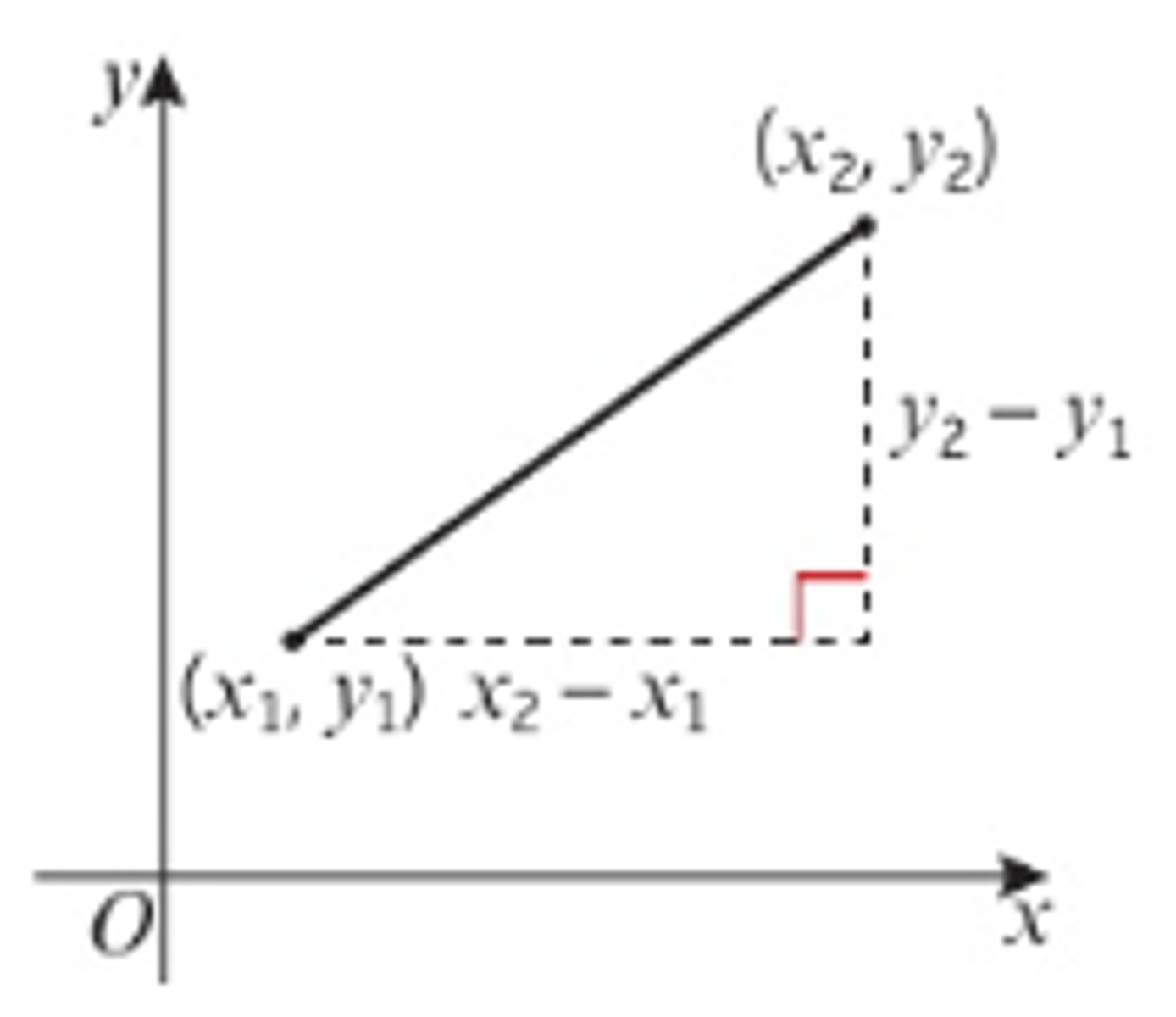 <p>- By considering the vertical distance and the horizontal distance between the points.</p><p>- The gradient, m, of a line joining the point with coordinates (x₁, y₁) to the point with coordinates (x₂, y₂) can be calculated using the formula:</p><p>m = (y₂ - y₁) ÷ (x₂ - x₁).</p>