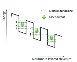 <ul><li><p>Electrons are injected into the structure containing multiple quantum wells.</p></li><li><p>In each well it undergoes a laser transition between sub-levels 3 and 2.</p></li><li><p>It then relaxes non-radiatively to sub-level 1 which is aligned with sub-level 3 of the next well, allowing it to tunnel through the barrier.</p></li><li><p>Multiple laser transitions are used to increase output.</p></li></ul><p></p>