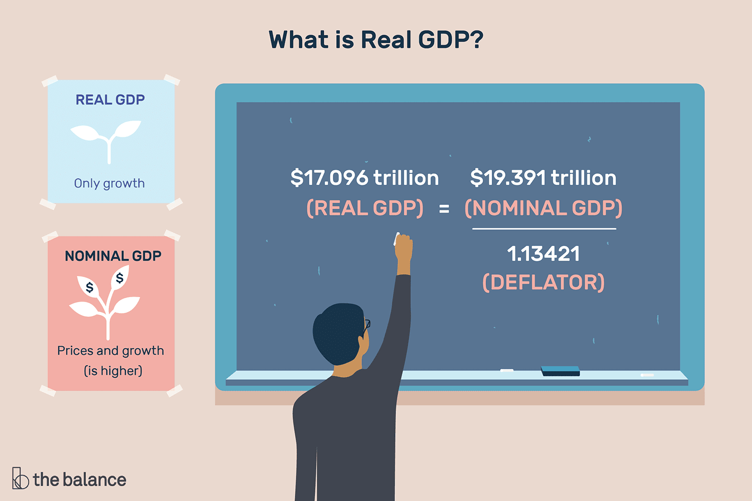 <p>? is the value of a year’s output measured against a ? year</p><ul><li><p>we do this because keeping price levels ? will prove inflation is ? part of the GDP increase, hence proving that it is definitively due to ?</p></li></ul><p></p>