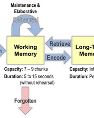 <p>Chunking groups information to reduce the cognitive load, making it easier to process.</p>