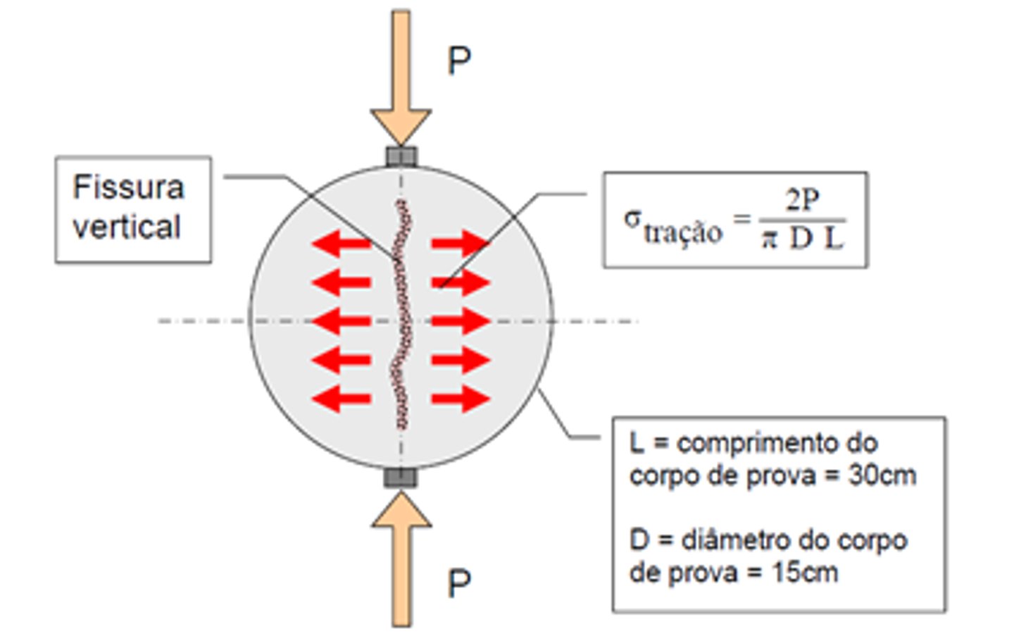 <p>O ensaio brasileiro é o método mais popular de caracterização da resistência à tração do concreto. Este método consiste em comprimir um cilindro do material estudado até a sua ruptura por uma fissura centralizada, a qual é atribuída à tensão de tração causada por uma força pontual.</p>
