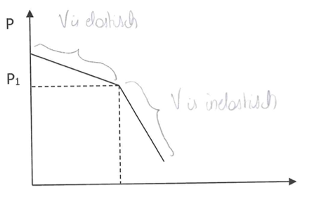 <ul><li><p>theorie geknikte vraagcurve = kinked demand curve </p><ul><li><p>legt uit → waarom prijzen stabiliseren zonder samenwerking </p></li></ul></li><li><p>2 aannames:</p><ul><li><p>prijs daalt → concurrentie verplicht dalen → anders klanten verliezen</p></li><li><p>prijs stijgen → concurrentie doet niets → klanten aantrekken </p></li><li><p>gevolg → geknikte vraagcurve</p></li></ul></li><li><p>grafiek:</p><ul><li><p>stijging prijs → grote daling hoeveelheid → vraag elastisch boven knik </p></li><li><p>daling prijs → kleine stijging hoeveelheid → vraag inelastisch onder knik </p></li></ul></li><li><p>conclusie → oligopolisten zullen prijs niet snel aanpassen </p></li></ul><p></p>
