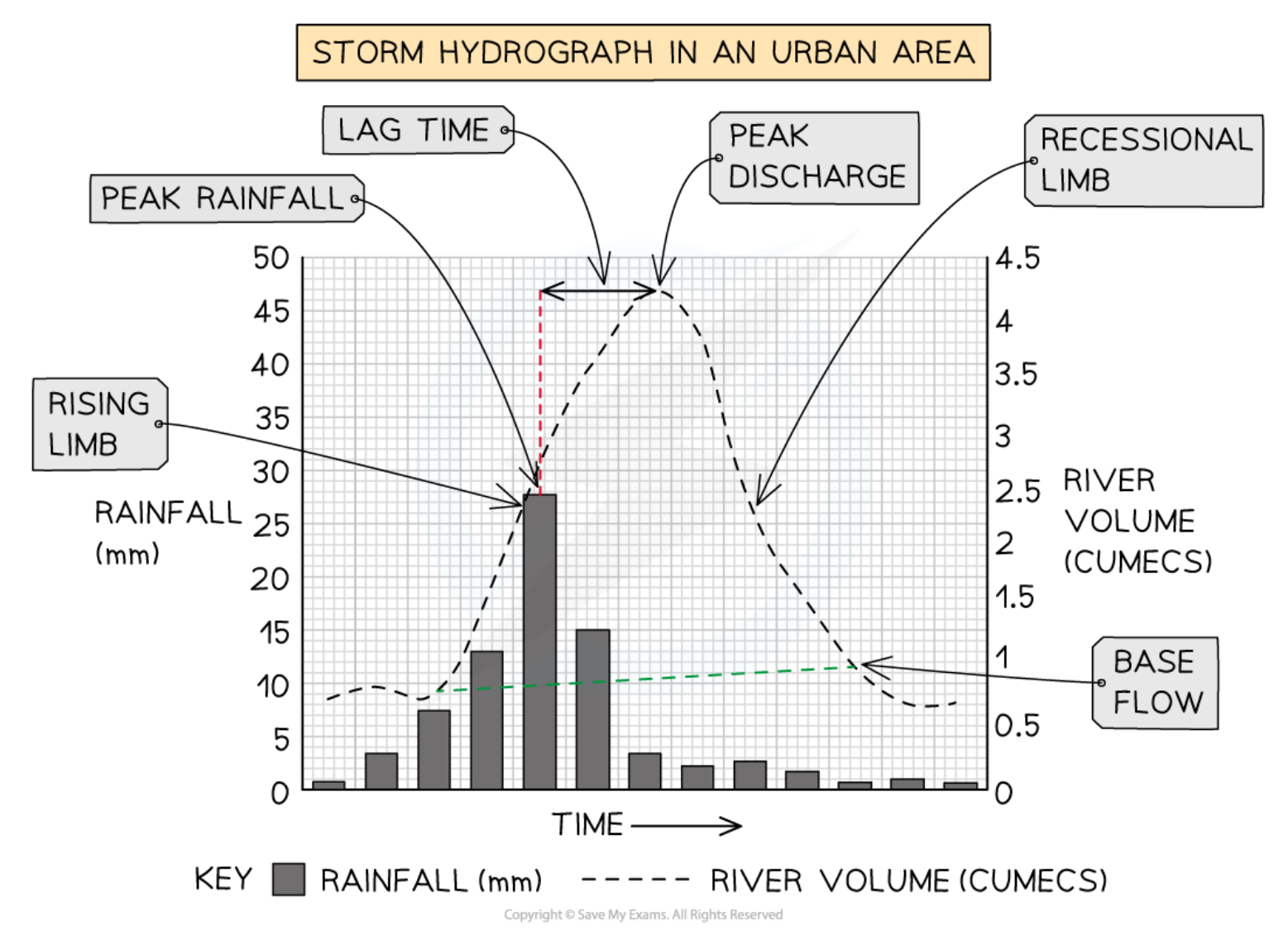 <ul><li><p>Show changes in a rivers discharge during and after a storm</p></li><li><p>Usually, they are drawn to show how a river reacts to an individual storm</p></li><li><p>They compare two variables - rainfall received during an event in mm and river discharge m³ / sec</p></li><li><p>Each storm hydrograph has a series of parts </p><p></p></li></ul><p></p>