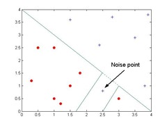 <p>Noise distorts the decision boundary, making it difficult for the model to generalize to new data.</p>