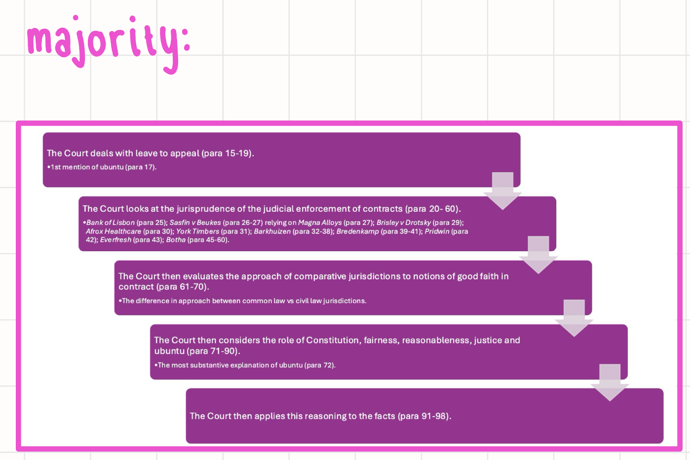 <p>minority: <span>For Froneman J, a minority judgment is required for three reasons (1) that the regulation of fairness in contract law is never simply a legal issue, and always has inherent value considerations; (2) that it is necessary to consider how these value considerations translate into practical application; and, (3) that he believes the appeal should have been upheld (para 106-109).</span></p><p><span>Further, Froneman J is concerned that the majority tries too hard to reconcile prior jurisprudence and read the SCA and CC in agreement with each other (para 107).</span></p><p><span>Froneman J considers, extensively, the different values which can give content to ideas of fairness in contract law and discusses three main approaches.</span></p><p><span>• Equality in exchange. (para 114-115).</span></p><p><span>• The rise of unfettered freedom of contract (para 116-119).</span></p><p><span>• The decline and transformation of freedom of contract (para 120-</span></p><p><span>127).</span></p><p><span>Further, Froneman J makes the point that freedom of contract is not absolute in our law and our courts often interfere with the parties' freedom of contract for various reasons (para 136-139).</span></p><p><span>• Froneman then moves to his interpretation of Barkhuizen and Bredenkamp.</span></p><p><span>In relation to Barkhuizen, he disagrees with the majority judgment. For Froneman, when a constitutional right or value is raised, then notions of fairness/ justice/ reasonableness/ ubuntu are independent basis upon which the enforcement of a contractual term can be determined. In other words, he takes issue with the extent to which the majority judgment holds that there is always an intermediary rule between a constitutional right or value and the enforcement of a contractual term - namely the legal rule that contractual terms that are contrary to public policy will not be enforced (para 141-153).</span></p><p><span>• Froneman also believes that the majority misunderstands Bredenkamp. He held that Bredenkamp must be read that</span></p><p><span>"fairness is not a free-standing requirement for the exercise of a contractual right" where no constitutional right or value as contained within public policy is implicated (para 153-155).</span></p><p><span>• The primary issue with the role of fairness/ justice/ reasonableness/ ubuntu in contract law is that the content of these notions is relatively uncertain. However, for Froneman, this is not an issue which warrants the avoidance of these values but rather an issue which can be solved by giving content to these values. He makes the point that the problem of 'uncertainty' arises as well in terms of the other principles which can be used to guide determinations of when the enforcement of contractual terms would not be appropriate (para 160).</span></p><p><span>Finally, Froneman J explicitly notes ubuntu at various points in his judgment and stresses its importance and significance as a constitutional value and a component of any determination of public policy (para 175). Importantly, Froneman J seems to distinguish good faith from fairness/ justice/ reasonableness/ ubuntu, but holds that both inform public policy (para 175-176).</span></p><p><span>• Victor AJ endorses Froneman J's judgment but feels it is necessary to afford greater attention to ubuntu in the the discussion of the enforcement of contractual terms. He is centrally concerned with making sure that ubuntu is afforded the same status as notions of fairness/ justice/ reasonableness in determinations of whether or not to enforce a contractual term (para</span></p><p><span>206).</span></p><p><span>• For Victor AJ, the scope of ubuntu is significantly wider than fairness (para 207).</span></p><p><span>• Victor AJ refers specifically to the High Court judgment of Davis J and endorses his approach to ubuntu and its role in the enforcement of contractual terms (para 215-216).</span></p><p><span>• Davis J held that contractual certainty is, arguably, never really possible so it is misplaced to use it as a reason to not make use of notions such as ubuntu in determining whether contractual terms should be enforced. If a contract is never 100% certainly going to be enforced, we should at least make use of the notion of ubuntu as part of that determination.</span></p><p><span>• And, finally, Victor Al highlighted the fact that the case arose in circumstances surrounding the implementation of a BBBEE initiative. For him, this is an important consideration, and one which makes adherence to a 'transformative constitutionalism' all the more important (para 221-228).</span></p><p>It’s worth noting that Beadica itself is jurisprudentially controversial. It was handed down on the same day as the Court’s judgment in Pridwin and, in some senses, fundamentally disagrees with the judgment in Pridwin (particularly about the role of section 39(2)).</p><p class="p1">But, in terms of the role of good faith in contract, the majority in Beadica determines that notions of good faith/ fairness/ reasonableness/ ubuntu in the law of contract are not freestanding notions upon which the enforcement of contractual terms can be challenged (para 80). These notions are given effect to through intermediary rules of the law of contract.</p><p class="p1">The majority held that notions of good faith/fairness/ ubuntu contribute to the content of public policy, which is the legal rule through which the enforcement of contractual terms can be challenges. But, for the majority, the assessment of public policy is a careful balancing exercise between many constitutional values including that of pacta sunt servanda and that of good faith/fairness/justice/reasonableness (para 82-86)</p>