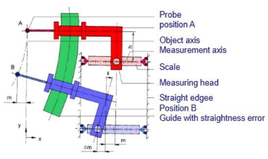 <p>= a straightness error that is measured at the offset h that causes a measurement error that is linearly proportional to the offset between the scale and the probe</p>