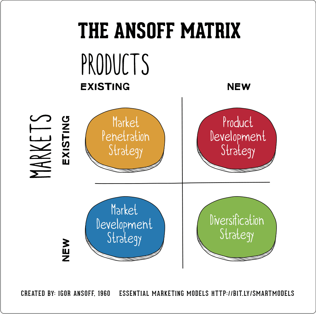 <p>Business tool that helps business managers devise their products and market growth strategies. </p><p>Consists of: </p><ul><li><p>Existing/New markets</p></li><li><p>Existing/New products</p></li></ul><p></p>